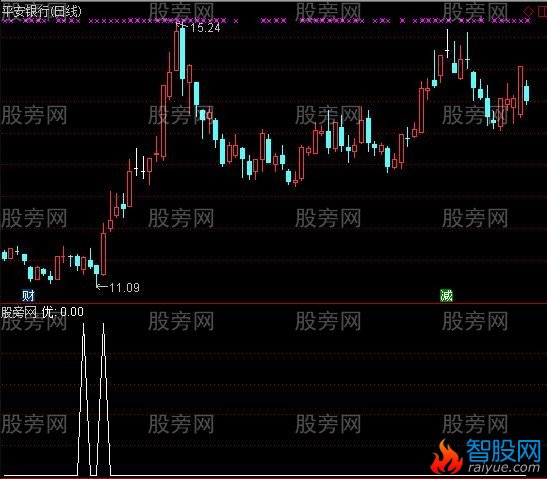 通达信伏击涨停板选股指标公式