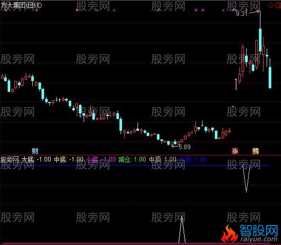 通达信中线顶底指标公式