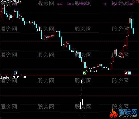 通达信中期底部选股指标公式