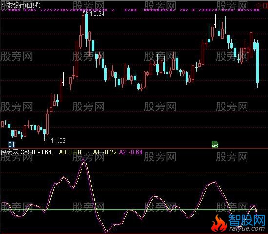 通达信风平买点指标公式