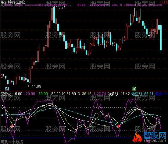 通达信做多超短线指标公式