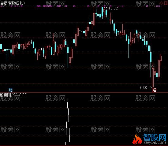 通达信稳健获利选股指标公式