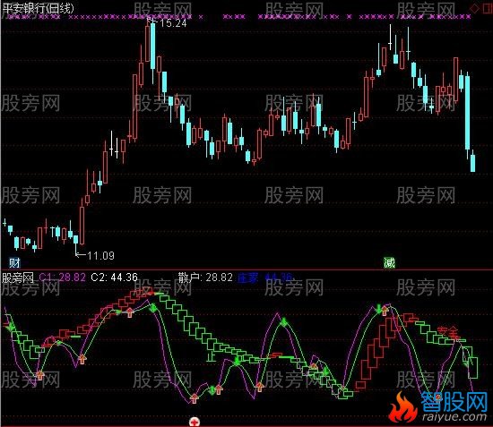 通达信超级短线及选股指标公式