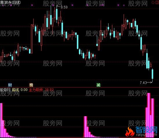 通达信主力筹码建仓指标公式