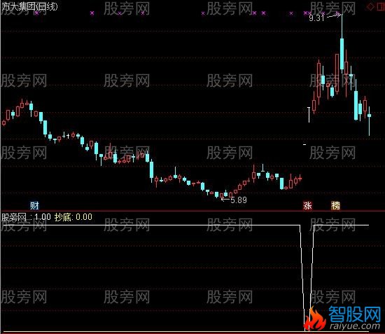 通达信抄底反转指标公式