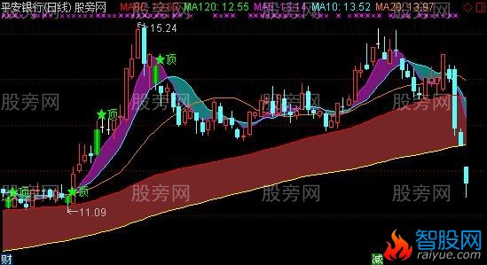 通达信牛三斤主图指标公式