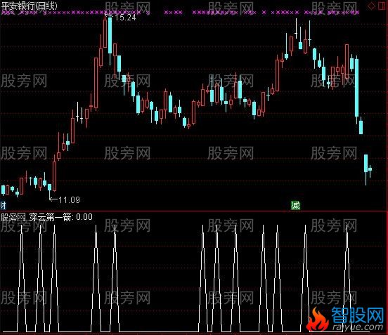 通达信穿云第一箭选股指标公式