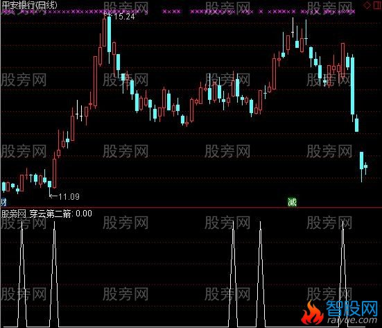 通达信穿云第二箭选股指标公式