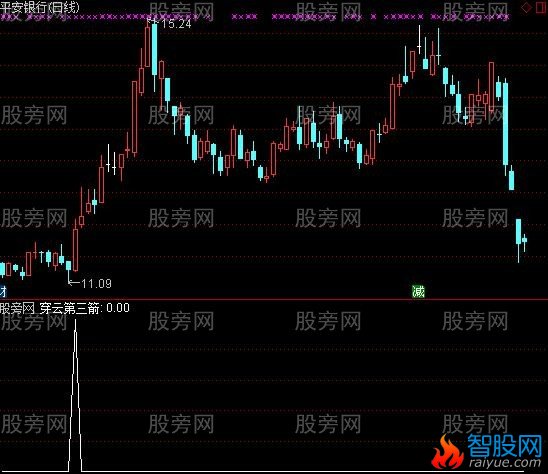 通达信穿云第三箭选股指标公式