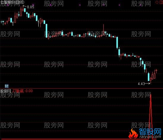 通达信潜伏涨停板选股指标公式