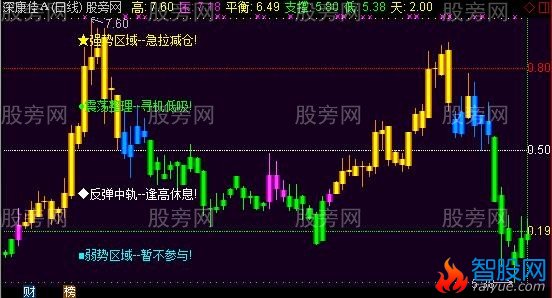 通达信四色分区主图指标公式