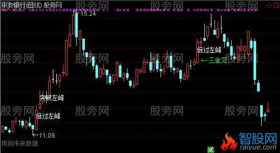 通达信倍量过峰起爆主图指标公式