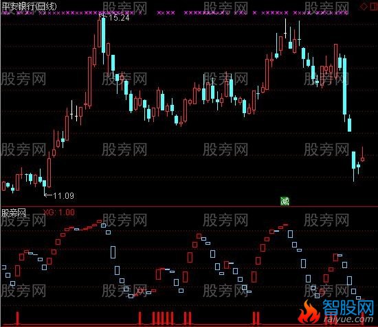 通达信波段最赚钱及选股指标公式