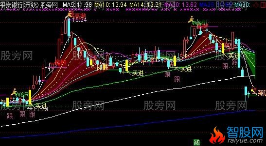 通达信抄底黄柱红球主图及选股指标公式