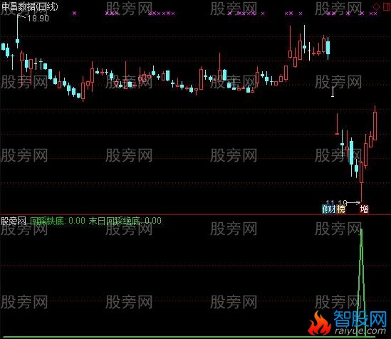 通达信回踩绝底指标公式