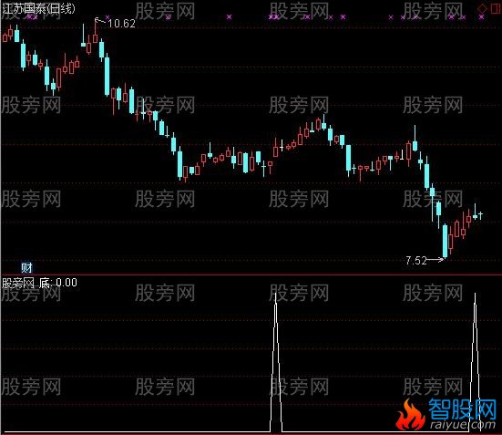 通达信量价共振寻底选股指标公式