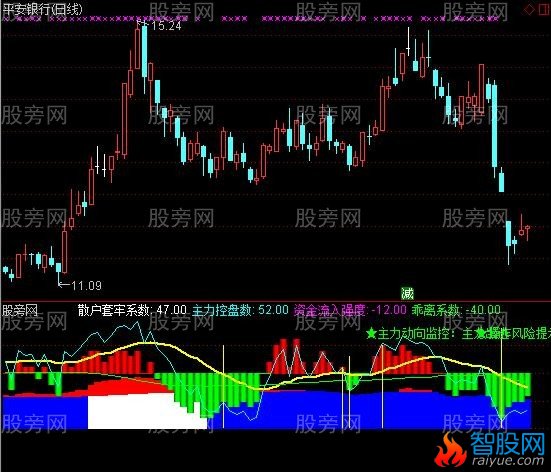 通达信检测资金流指标公式