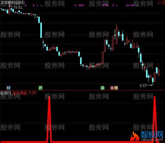 通达信金牛淘金选股指标公式