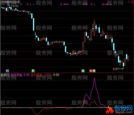 通达信主力资金逃顶指标公式