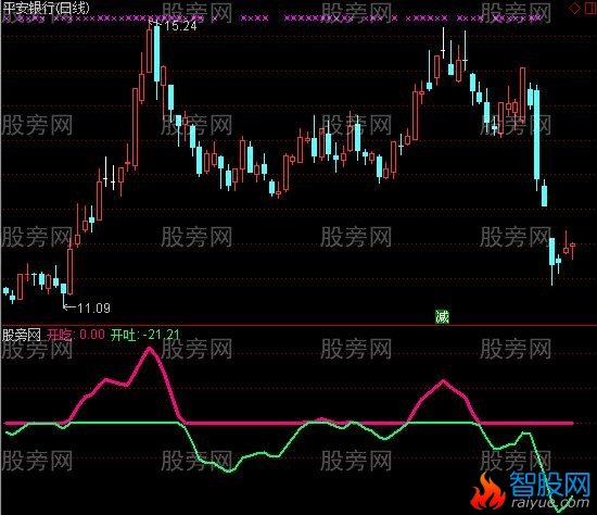 通达信涨跌红绿资金流趋势指标公式