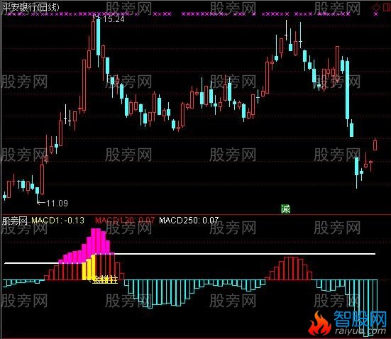 通达信MACD超级指标公式