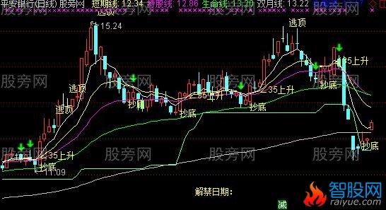 通达信资金活动主图指标公式