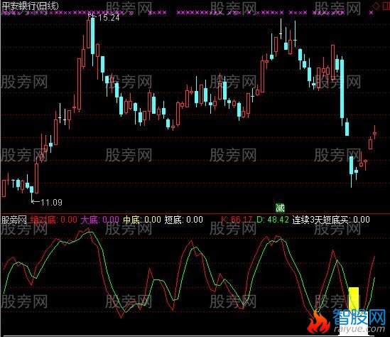 通达信底部识别指标公式