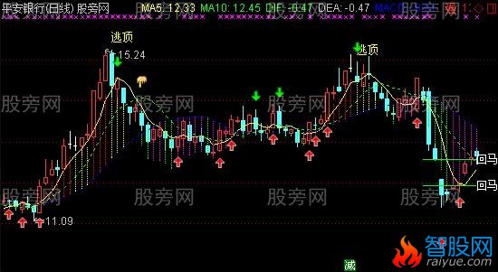 通达信MACD结合RSI和KDJ主图指标公式