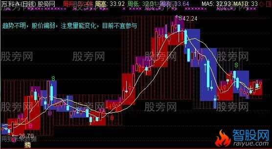 通达信抄盘新手福音主图指标公式