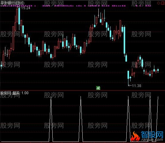 通达信超级准选股指标公式