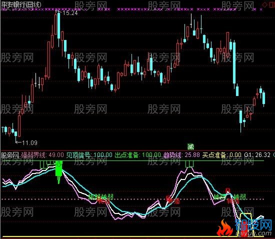 通达信很准的红柱抄底指标公式