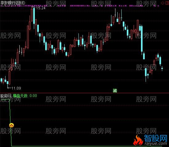 通达信黑马现身及选股指标公式