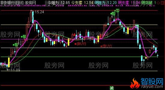 通达信一线游资建仓主图指标公式