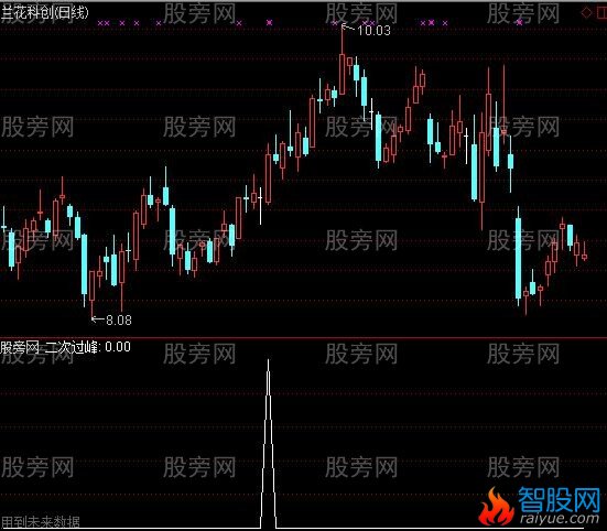 通达信二次过峰选股指标公式