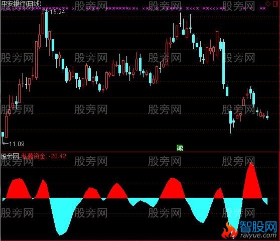 通达信庄家资金开始变红及选股指标公式