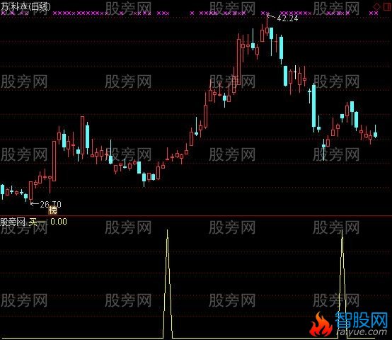 通达信波段起涨选股指标公式