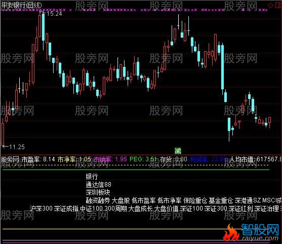 通达信个股财务状态指标公式