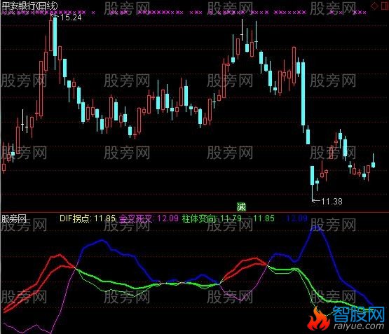 通达信机械量化MACD拐点指标公式