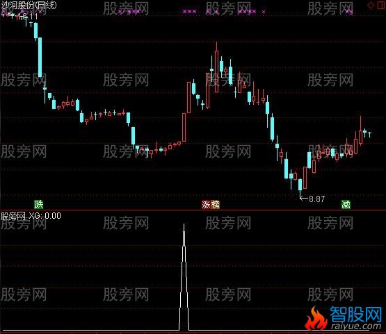 通达信黑马起飞选股指标公式