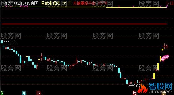 通达信个股强弱势测量主图指标公式