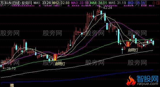 通达信股市启明灯主图指标公式