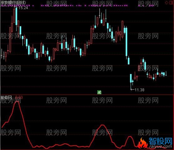 通达信神迷拐点指标公式