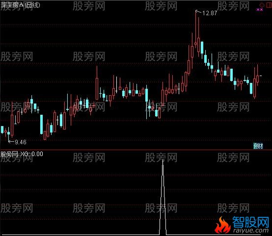 通达信三五猎牛选股指标公式