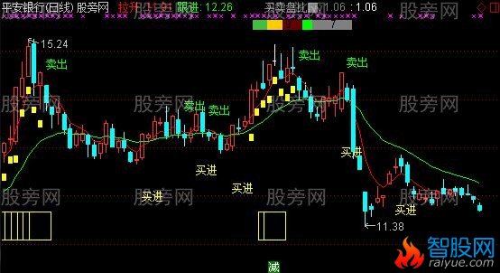 通达信牛股主图指标公式