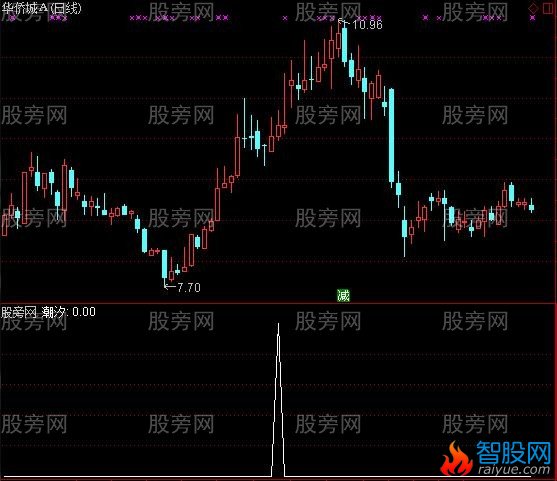 通达信潮汐选股指标公式