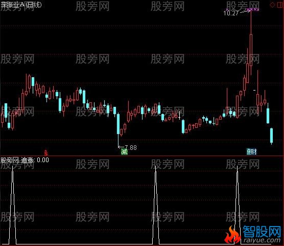 通达信高手追涨选股指标公式